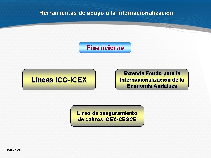 Herramientas de apoyo a la Internacionalización Financieras Líneas ICO-ICEX Extenda Fondo para la Internacionalización