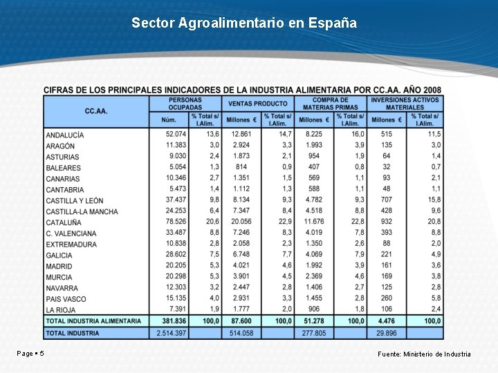 Sector Agroalimentario en España Page 5 Fuente: Ministerio de Industria 
