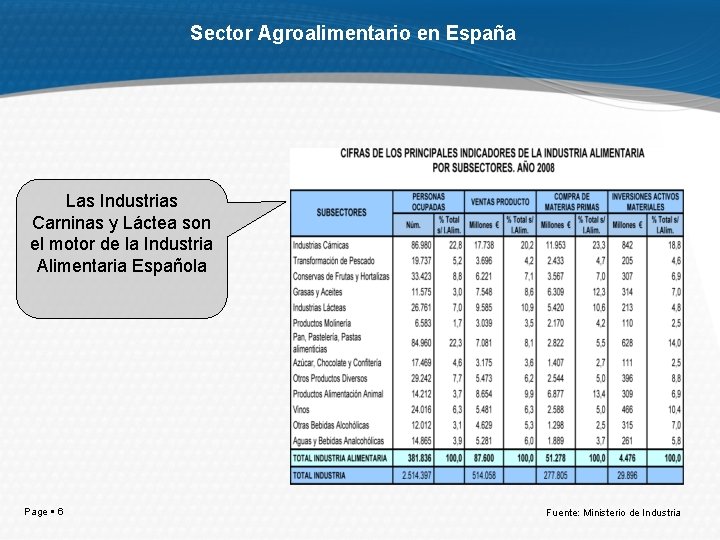 Sector Agroalimentario en España Las Industrias Carninas y Láctea son el motor de la