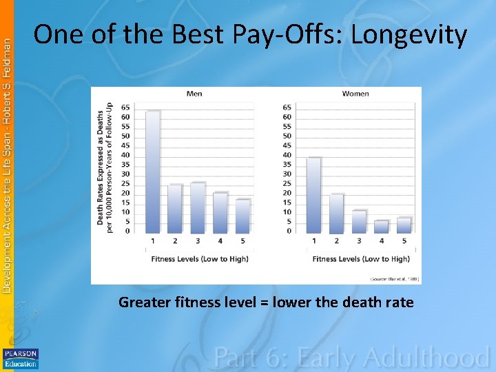 One of the Best Pay-Offs: Longevity Greater fitness level = lower the death rate