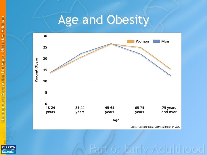 Age and Obesity 