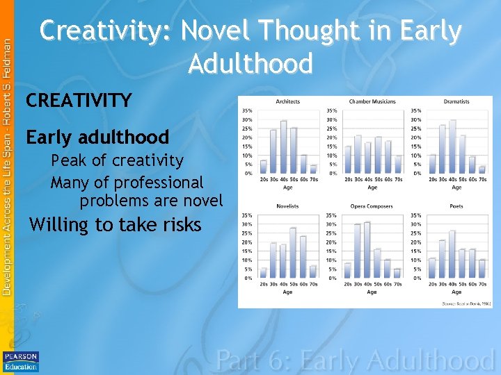 Creativity: Novel Thought in Early Adulthood CREATIVITY Early adulthood Peak of creativity Many of