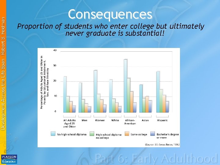 Consequences Proportion of students who enter college but ultimately never graduate is substantial! 