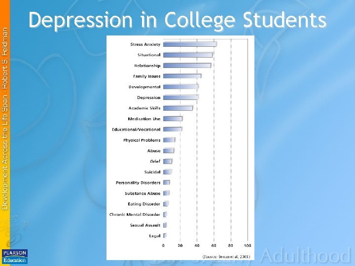 Depression in College Students 