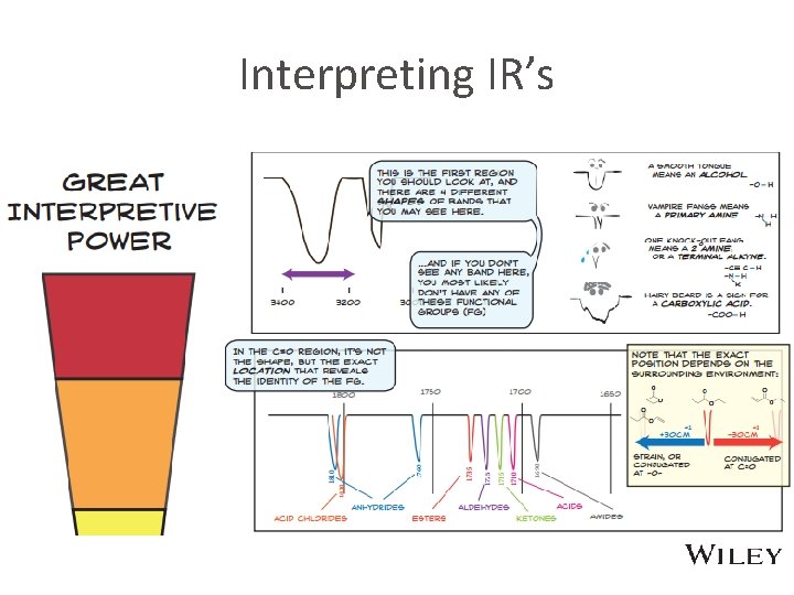 Interpreting IR’s 