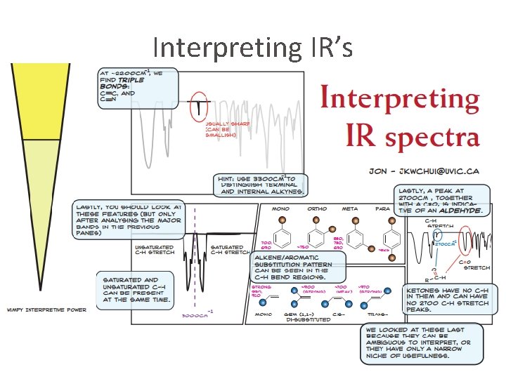 Interpreting IR’s 
