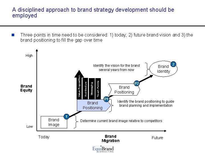 A disciplined approach to brand strategy development should be employed Three points in time