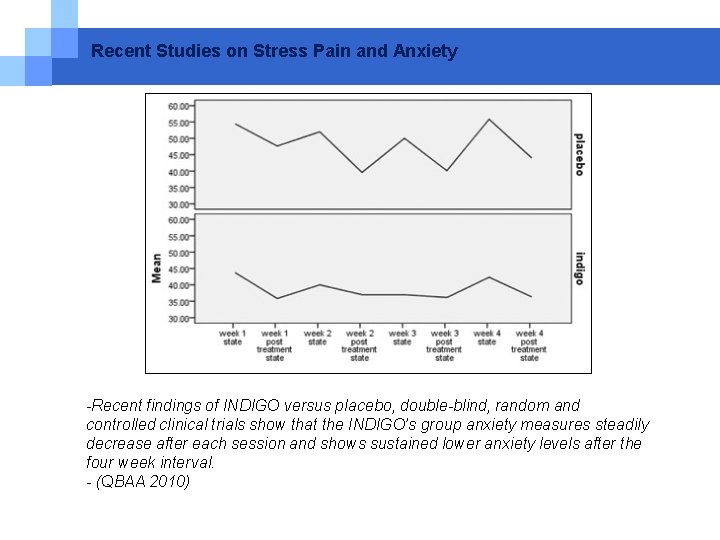 Recent Studies on Stress Pain and Anxiety -Recent findings of INDIGO versus placebo, double-blind, Recent Studies on Stress Pain and Anxiety -Recent findings of INDIGO versus placebo, double-blind,