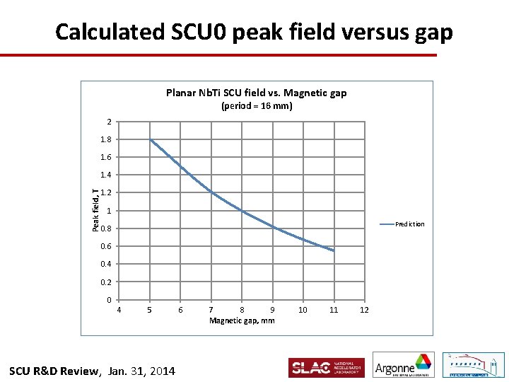 Calculated SCU 0 peak field versus gap Planar Nb. Ti SCU field vs. Magnetic