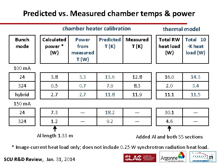 Predicted vs. Measured chamber temps & power Bunch mode chamber heater calibration thermal model