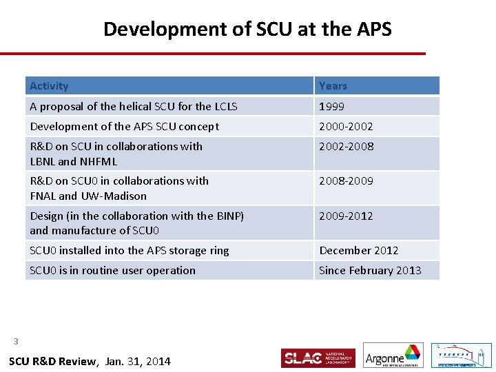 Development of SCU at the APS Activity Years A proposal of the helical SCU