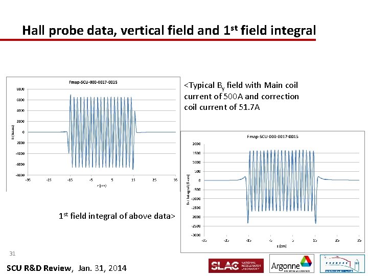 Hall probe data, vertical field and 1 st field integral <Typical By field with