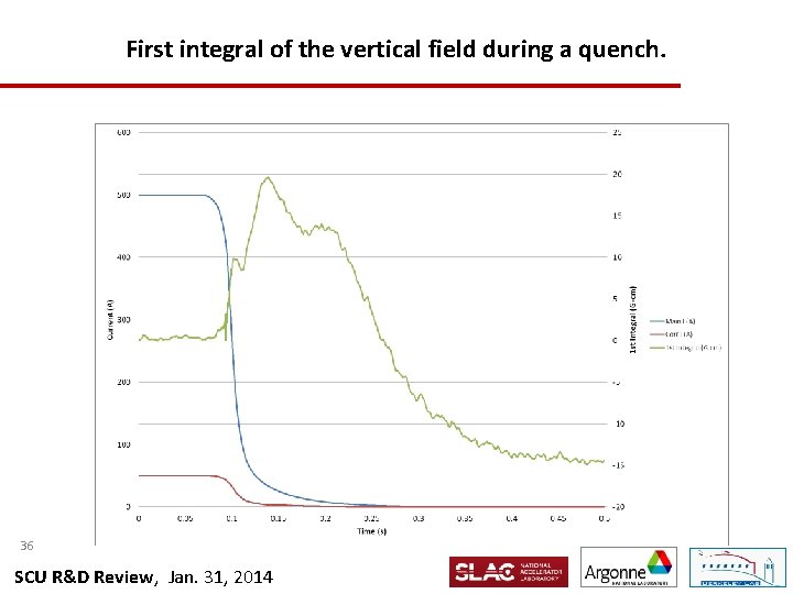 First integral of the vertical field during a quench. 36 SCU R&D Review, Jan.