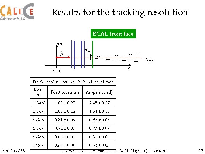 Results for the tracking resolution ECAL front face x, y σpos * σangle z