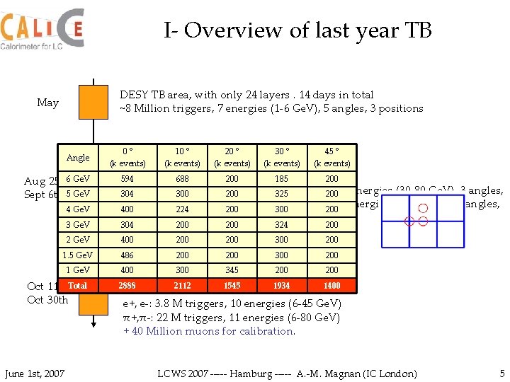 I- Overview of last year TB DESY TB area, with only 24 layers. 14
