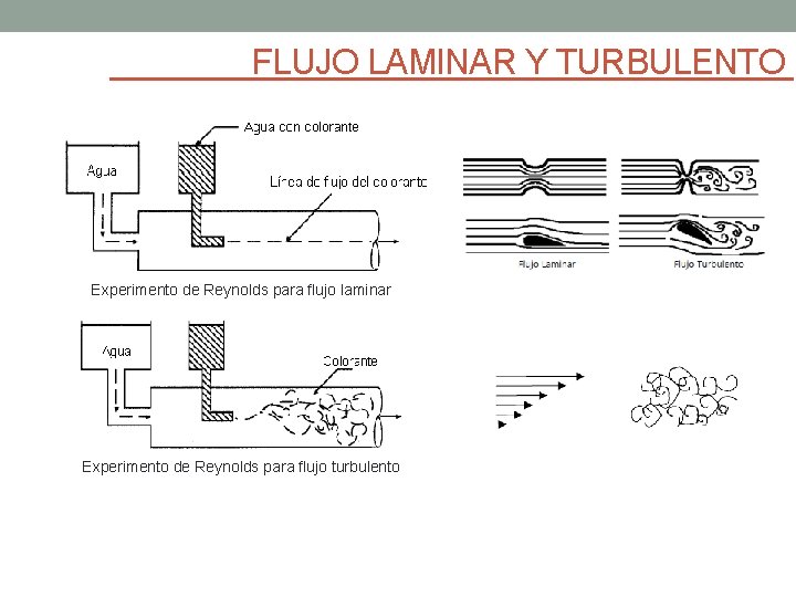 FLUJO LAMINAR Y TURBULENTO Experimento de Reynolds para flujo laminar Experimento de Reynolds para