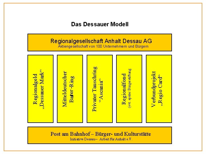 Unser Modell Das Dessauer Modell Regionalgesellschaft Anhalt Dessau AG Verbundprojekt „Regio Card“ (evt. später Unser Modell Das Dessauer Modell Regionalgesellschaft Anhalt Dessau AG Verbundprojekt „Regio Card“ (evt. später