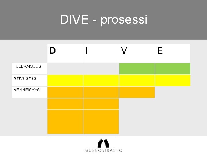 DIVE - prosessi D TULEVAISUUS NYKYISYYS MENNEISYYS I V E 