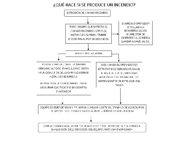 ¿QUÉ HACE SI SE PRODUCE UN INCENDIO? 