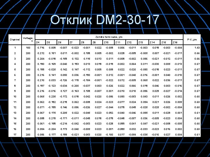 Отклик DM 2 -30 -17 Zernike term value, μm Channel Voltage, V 1 100
