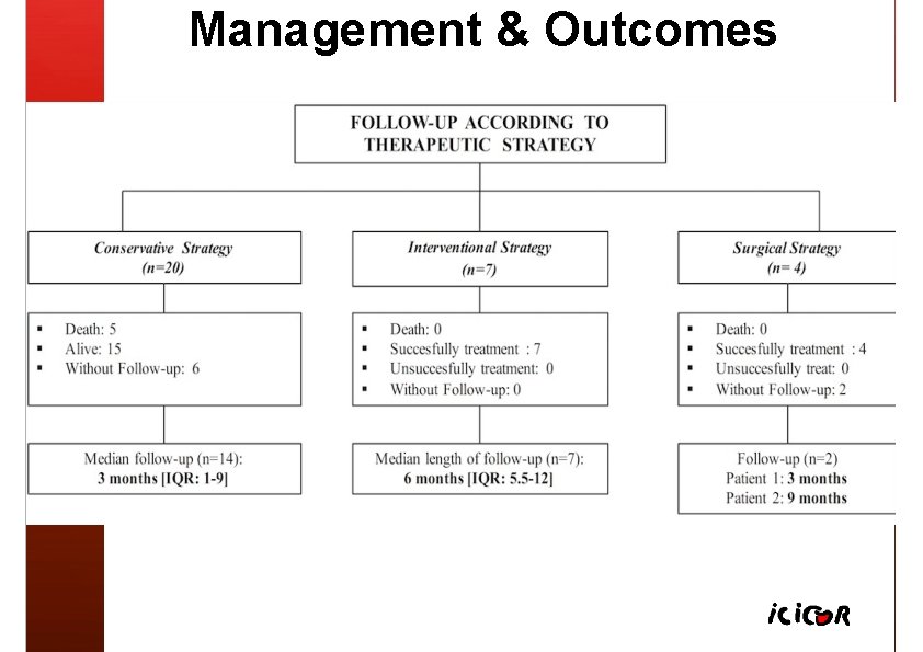 Management & Outcomes 