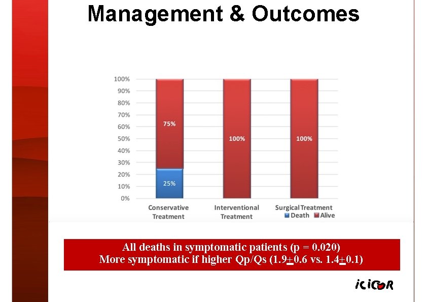 Management & Outcomes All deaths in symptomatic patients (p = 0. 020) More symptomatic