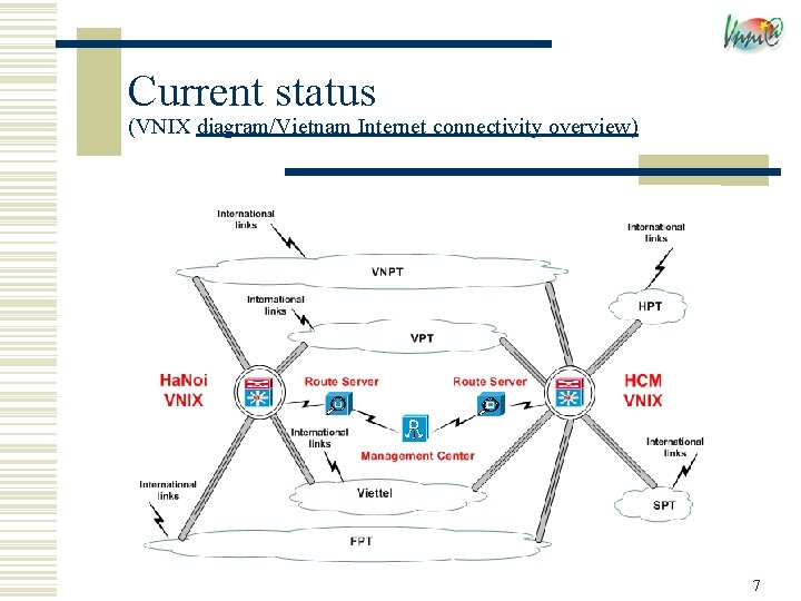 Current status (VNIX diagram/Vietnam Internet connectivity overview) 7 