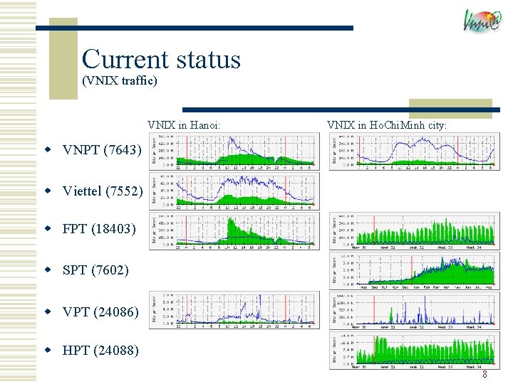 Current status (VNIX traffic) VNIX in Hanoi: VNIX in Ho. Chi. Minh city: w