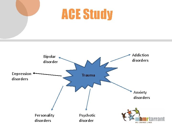 ACE Study Addiction disorders Bipolar disorder Depression disorders Trauma Anxiety disorders Personality disorders Psychotic