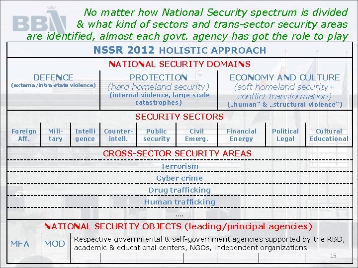 No matter how National Security spectrum is divided & what kind of sectors and
