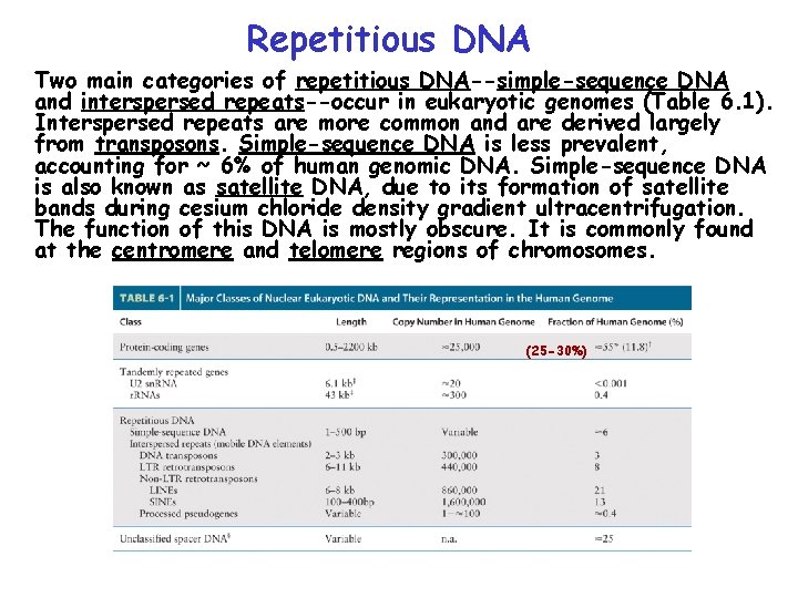 Repetitious DNA Two main categories of repetitious DNA--simple-sequence DNA and interspersed repeats--occur in eukaryotic Repetitious DNA Two main categories of repetitious DNA--simple-sequence DNA and interspersed repeats--occur in eukaryotic