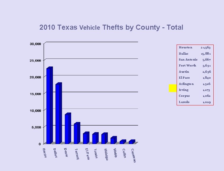 2010 Texas Vehicle Thefts by County - Total Houston 21, 563 Dallas 15, 881