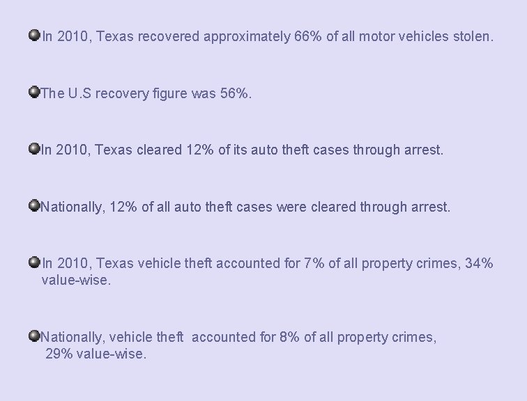 In 2010, Texas recovered approximately 66% of all motor vehicles stolen. The U. S