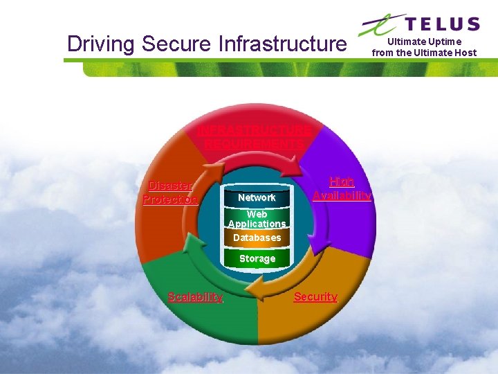 Driving Secure Infrastructure INFRASTRUCTURE REQUIREMENTS Disaster Protection Network High Availability Web Applications Databases Storage