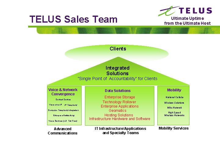 TELUS Sales Team Ultimate Uptime from the Ultimate Host Clients Integrated Solutions “Single Point