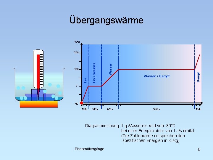 Übergangswärme T/°C 168 s 335 s 420 s 100 Wasser + Dampf Eis +