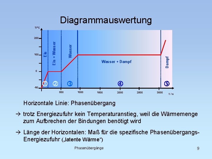 Diagrammauswertung T/°C Dampf Wasser Eis + Wasser 100 Eis 200 Wasser + Dampf 0