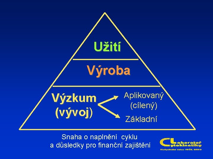 Užití Výroba Výzkum (vývoj) (vývoj Aplikovaný (cílený) Základní Snaha o naplnění cyklu a důsledky