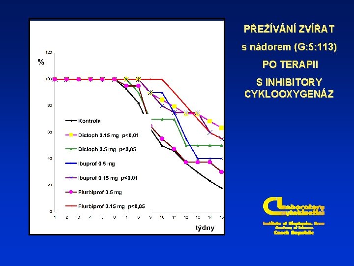 PŘEŽÍVÁNÍ ZVÍŘAT s nádorem (G: 5: 113) PO TERAPII S INHIBITORY CYKLOOXYGENÁZ 