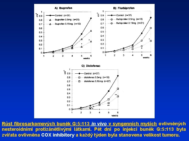 Růst fibrosarkomových buněk G: 5: 113 in vivo v syngenních myších ovlivněných nesteroidními protizánětlivými