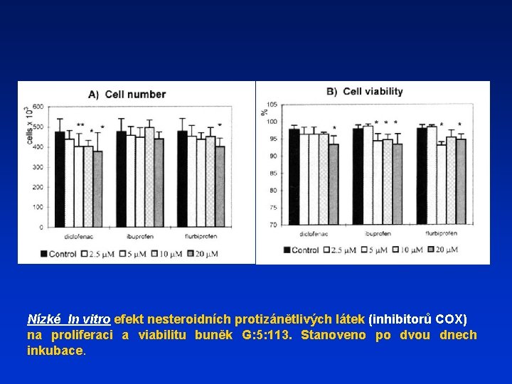 Nízké In vitro efekt nesteroidních protizánětlivých látek (inhibitorů COX) na proliferaci a viabilitu buněk