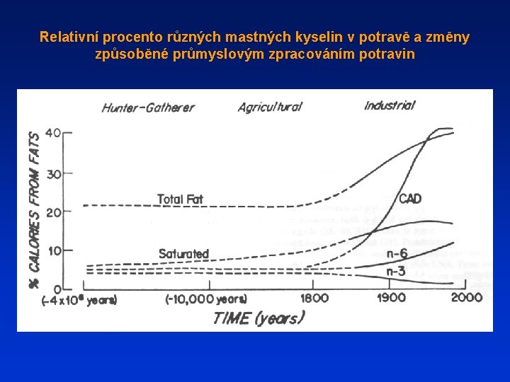 Relativní procento různých mastných kyselin v potravě a změny způsoběné průmyslovým zpracováním potravin 