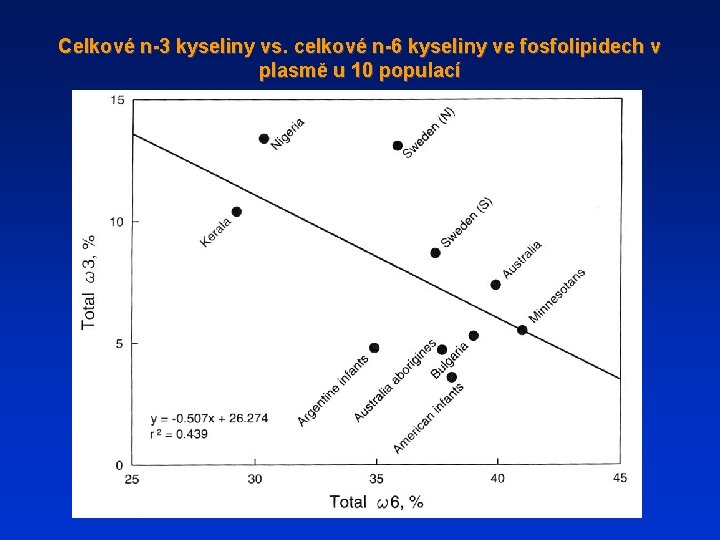 Celkové n-3 kyseliny vs. celkové n-6 kyseliny ve fosfolipidech v plasmě u 10 populací