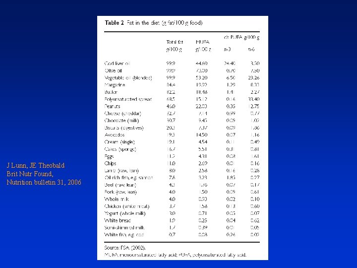 J Lunn, JE Theobald Brit Nutr Found, Nutrition bulletin 31, 2006 