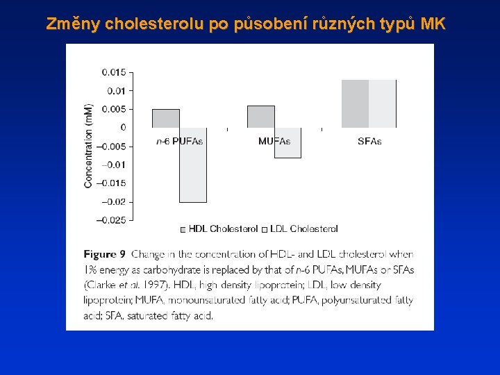 Změny cholesterolu po působení různých typů MK 