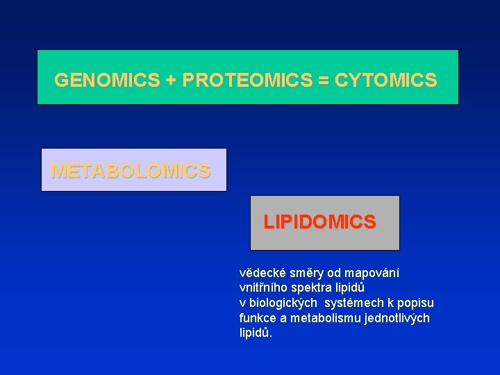 GENOMICS + PROTEOMICS = CYTOMICS METABOLOMICS LIPIDOMICS vědecké směry od mapování vnitřního spektra lipidů