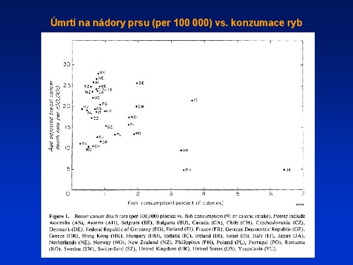 Úmrtí na nádory prsu (per 100 000) vs. konzumace ryb 