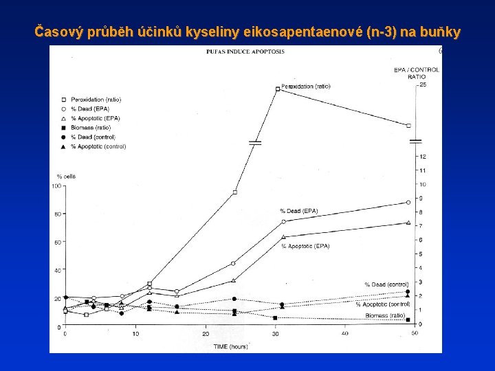 Časový průběh účinků kyseliny eikosapentaenové (n-3) na buňky 