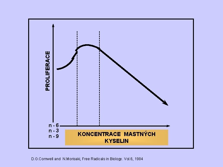 PROLIFERACE n-6 n-3 n-9 KONCENTRACE MASTNÝCH KYSELIN D. G. Cornwell and N. Morisaki, Free