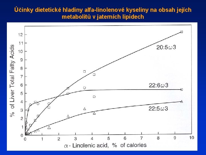 Účinky dietetické hladiny alfa-linolenové kyseliny na obsah jejích metabolitů v jaterních lipidech 